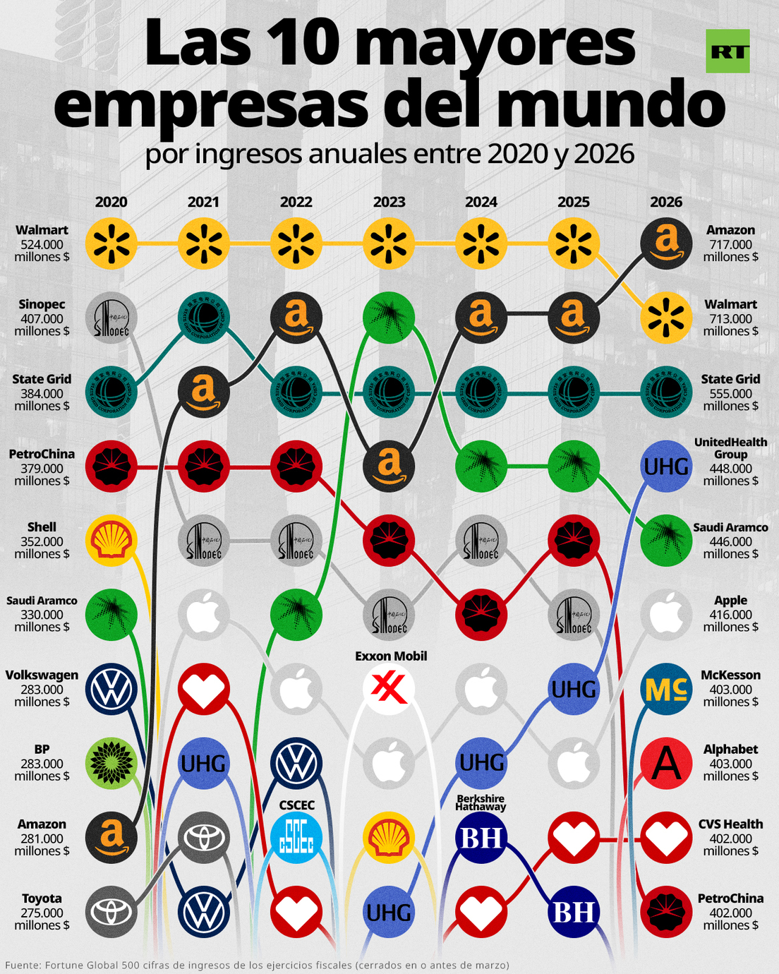 Infografía de las 10 mayores empresas del mundo por ingresos anuales entre 2020 y 2026, según Fortune Global 500